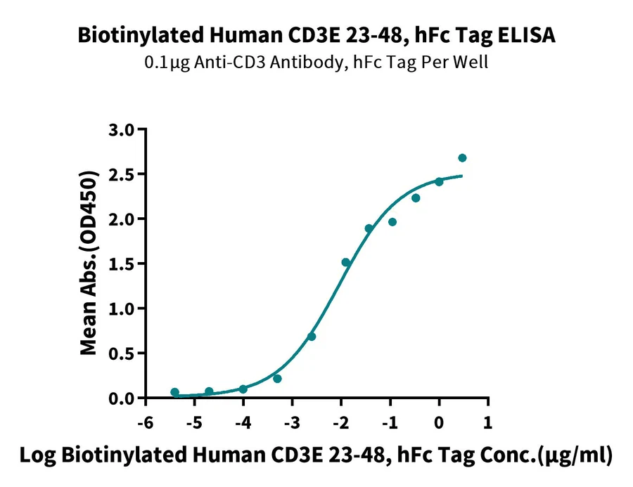 CD3E-HB001 ELISA result