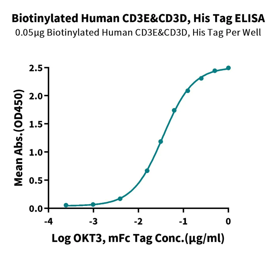 CD3E-HB002 ELISA result