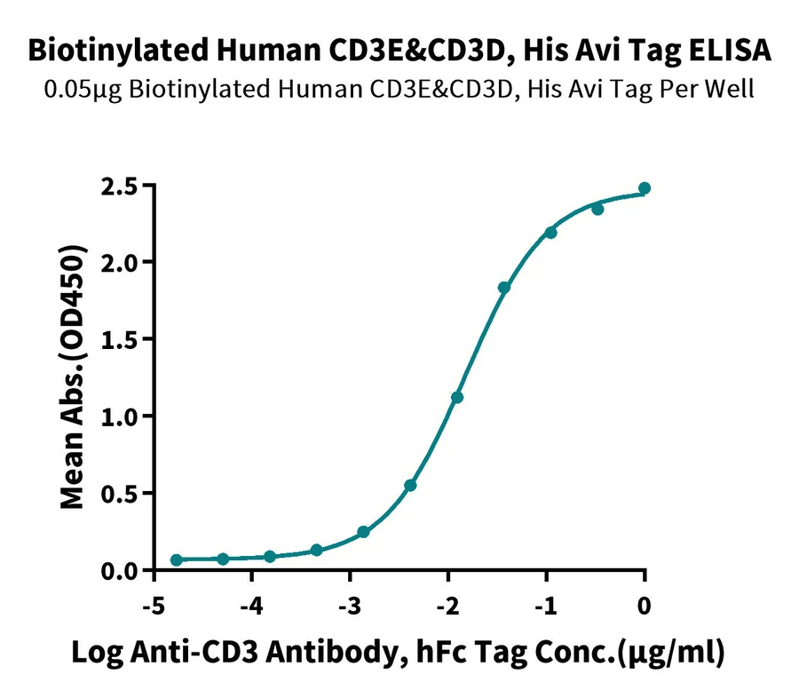 CD3E-HB003 ELISA-2 result