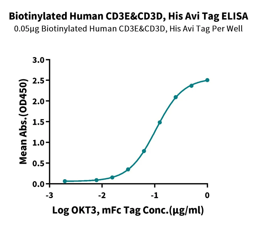 CD3E-HB003 ELISA result