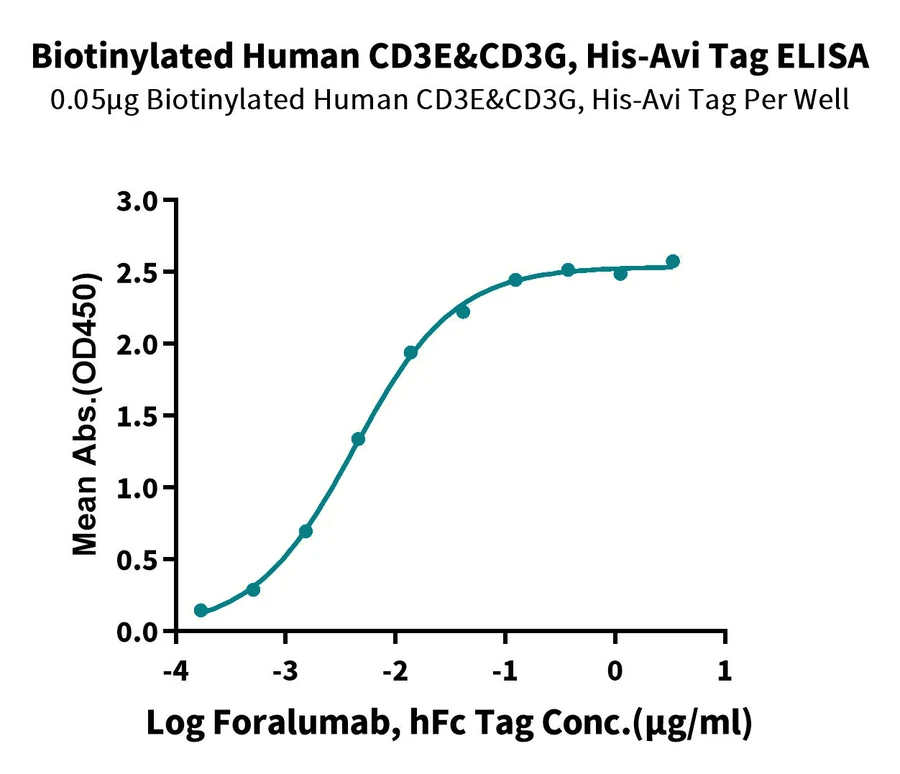 CD3E-HB004 ELISA-2 result