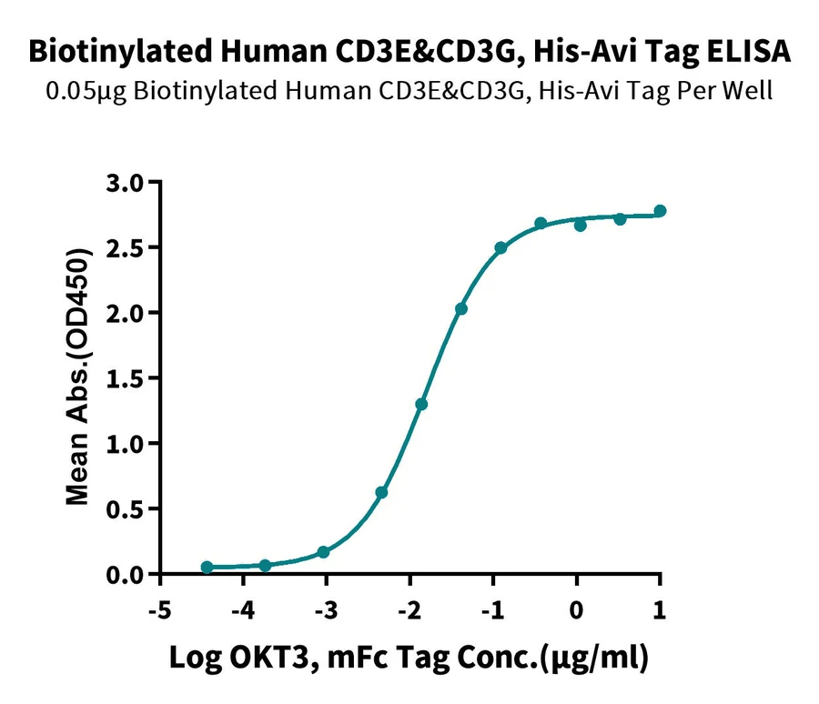 CD3E-HB004 ELISA result