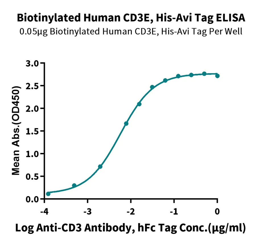 CD3E-HB005 ELISA result