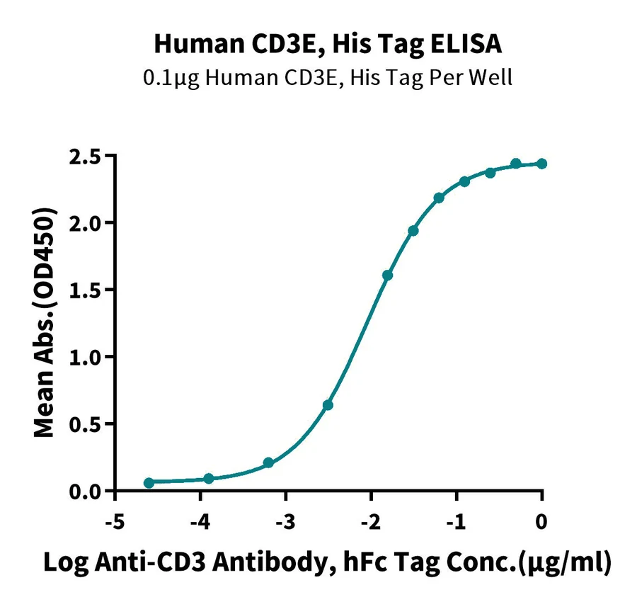 CD3E-HP001 ELISA result
