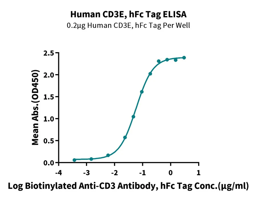 CD3E-HP002 ELISA result