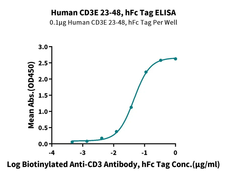 CD3E-HP003 ELISA result