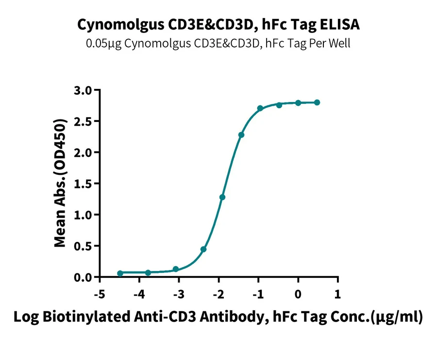 CD3ED-CP001 ELISA result