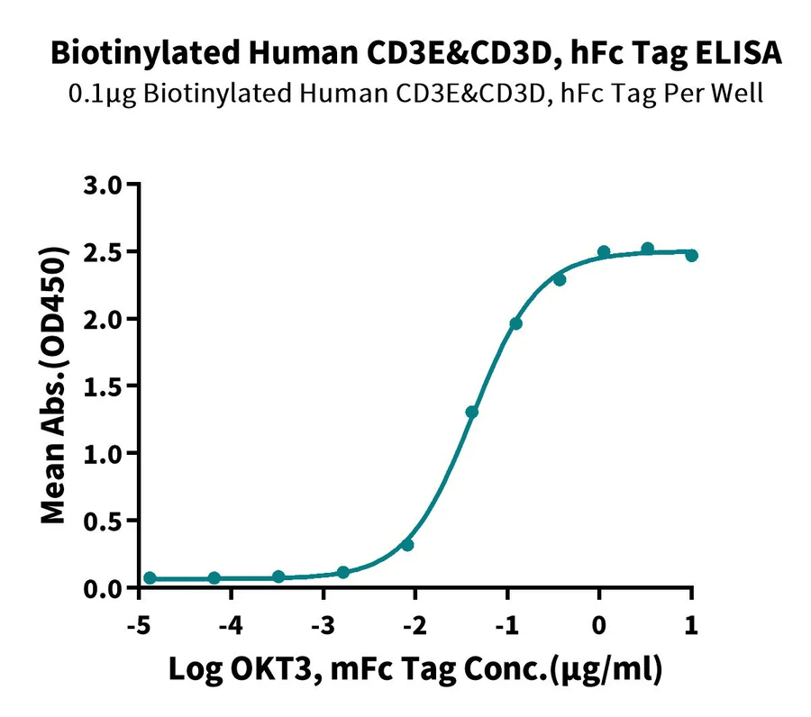 CD3ED-HB001 ELISA result