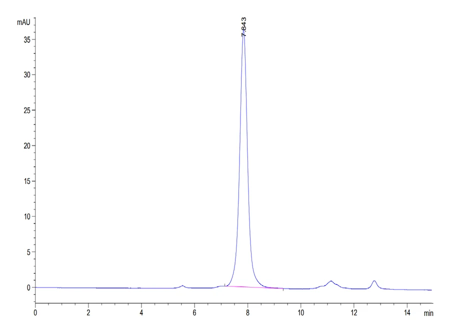CD3ED-HB001 SEC-HPLC result
