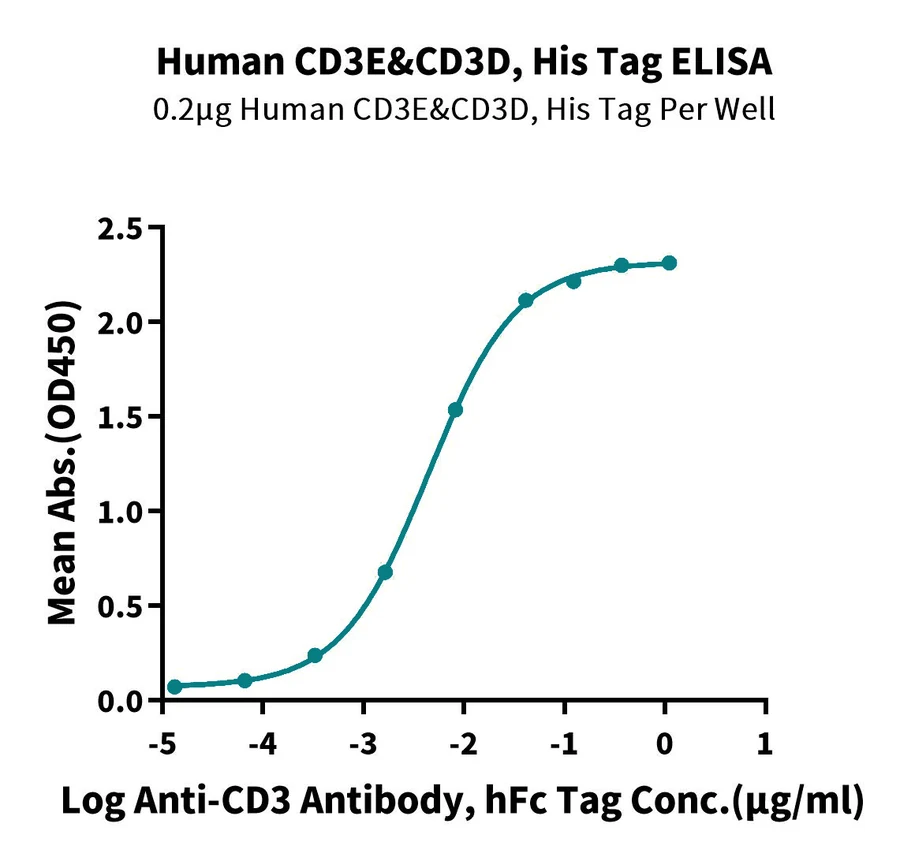 CD3ED-HP001 ELISA-2 result
