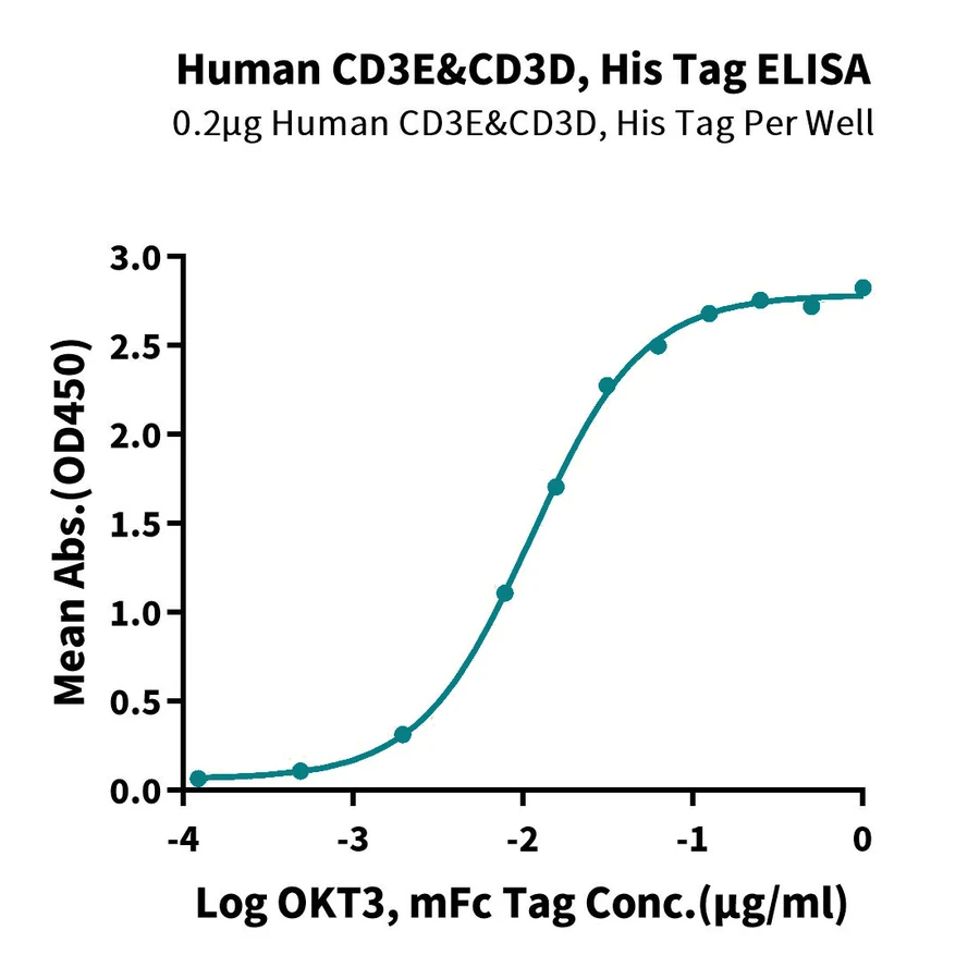 CD3ED-HP001 ELISA result