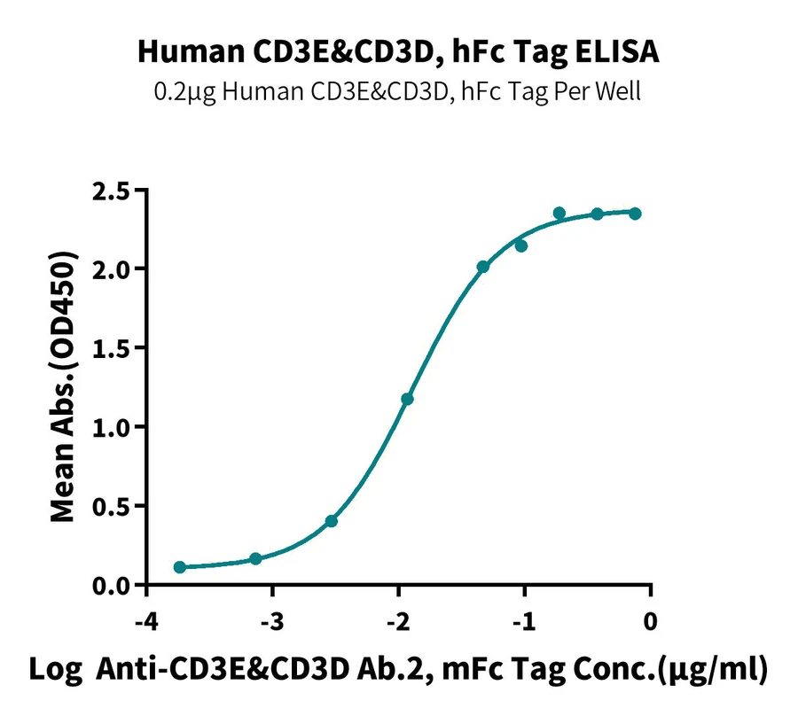 CD3ED-HP002 ELISA-2 result