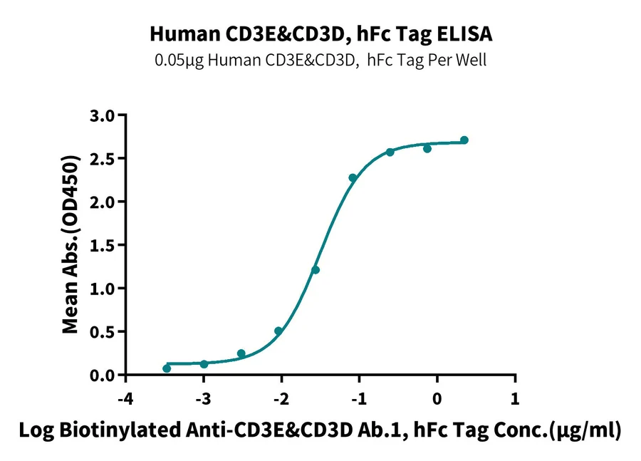CD3ED-HP002 ELISA result