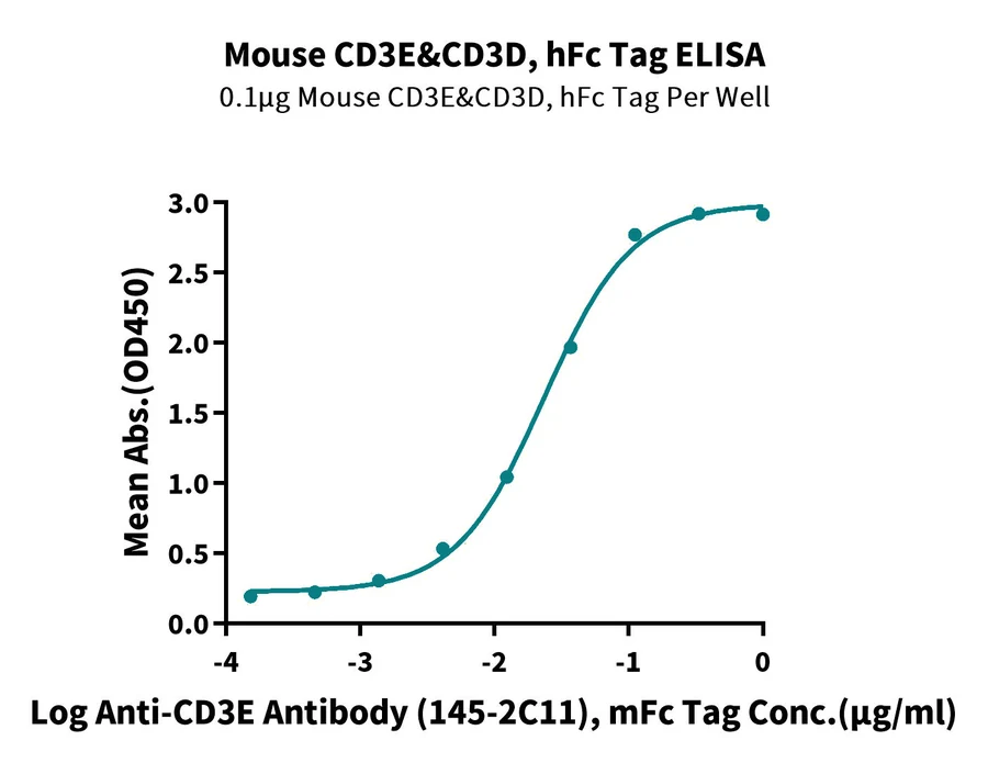 CD3ED-MP001 ELISA result