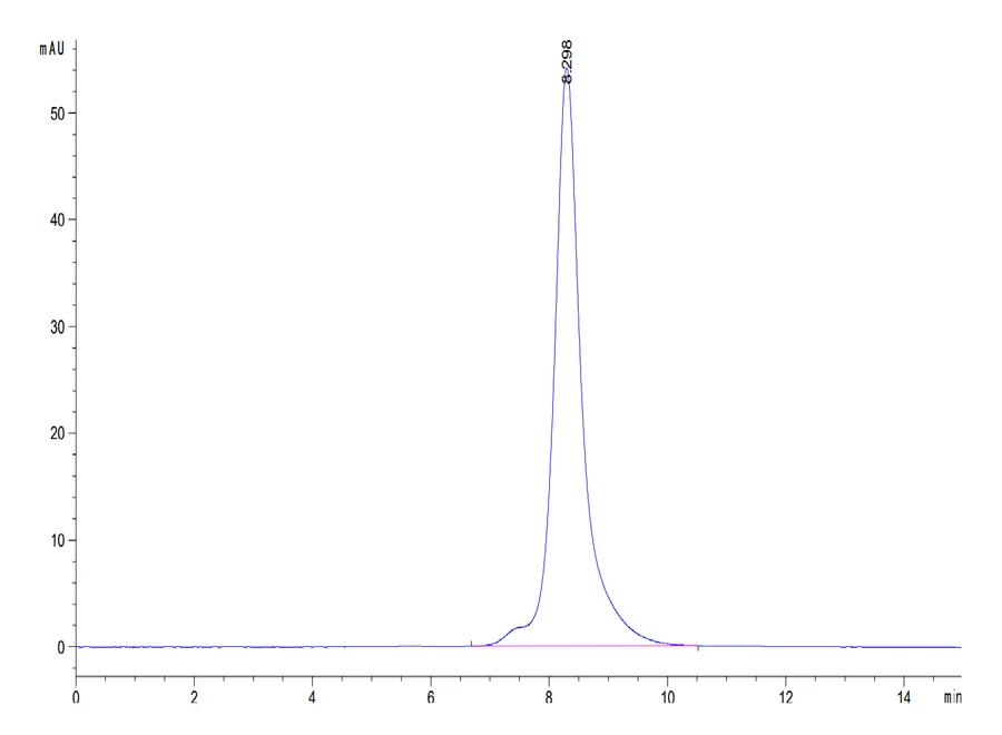 CD3ED-MP001 SEC-HPLC result