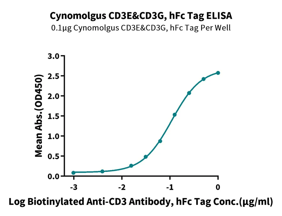 CD3EG-CP001 ELISA result