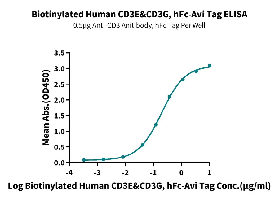 CD3EG-HB001 ELISA-2 result