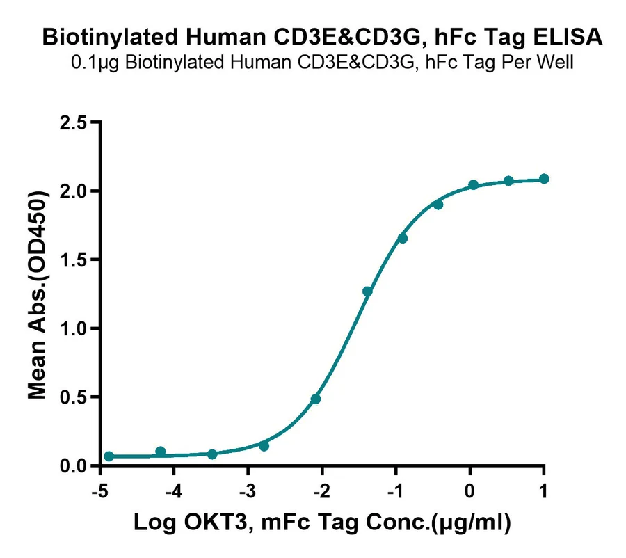 CD3EG-HB001 ELISA result
