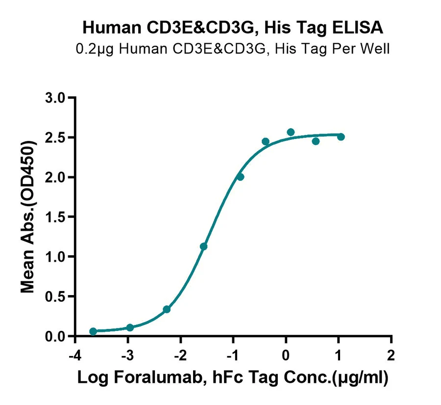CD3EG-HP001 ELISA-2 result