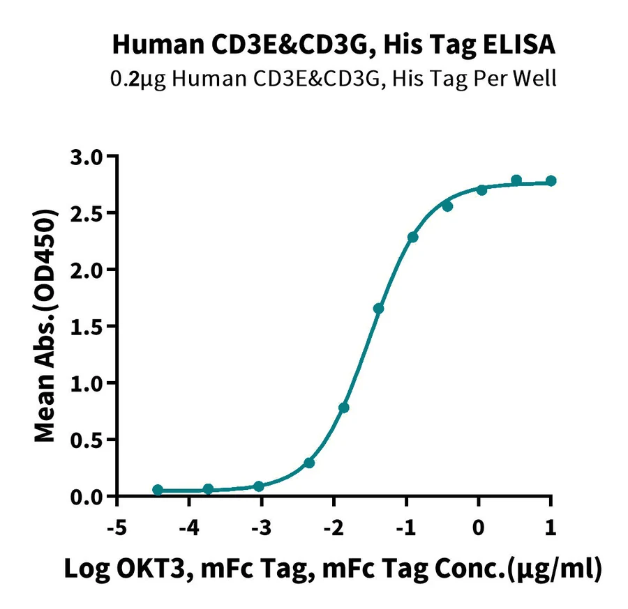 CD3EG-HP001 ELISA result