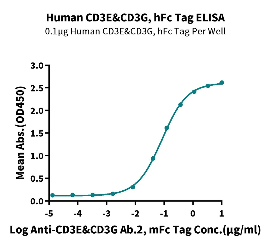 CD3EG-HP002 ELISA-2 result