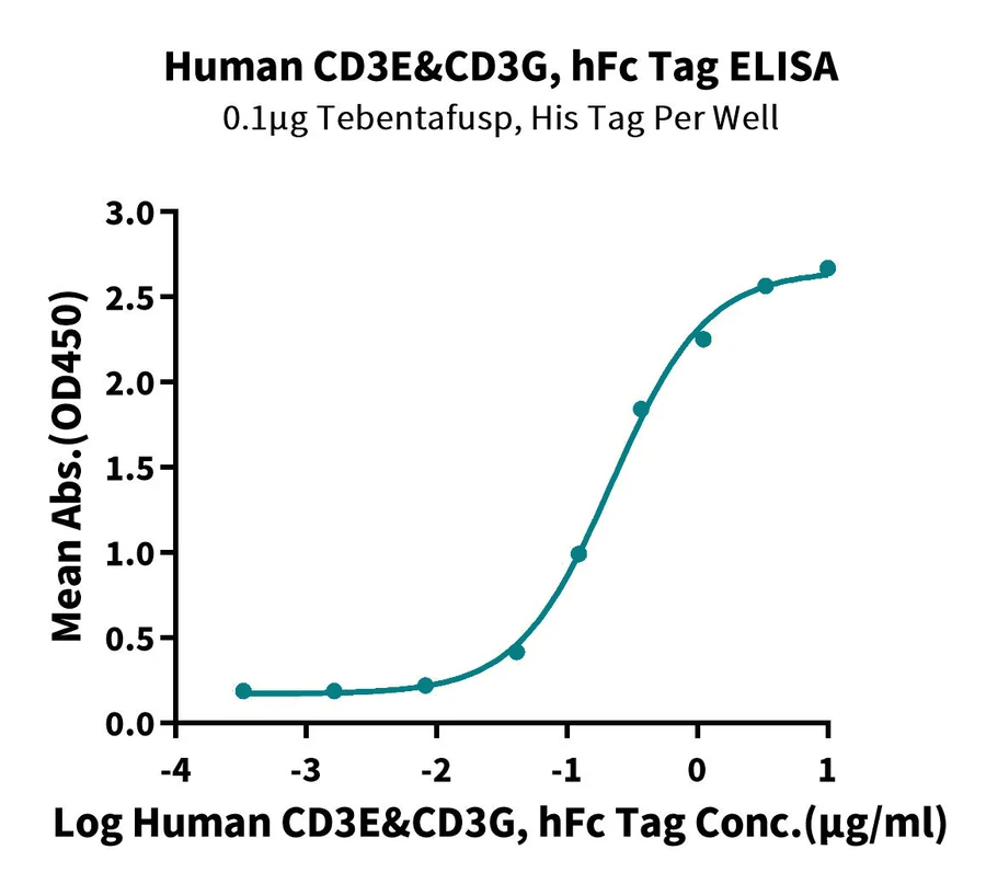 CD3EG-HP002 ELISA-3 result