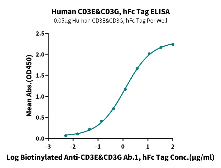 CD3EG-HP002 ELISA result