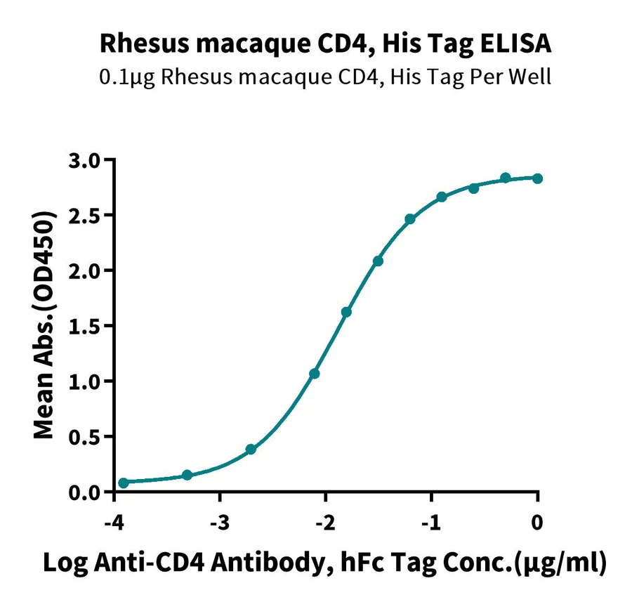 CD4-CP001 ELISA result