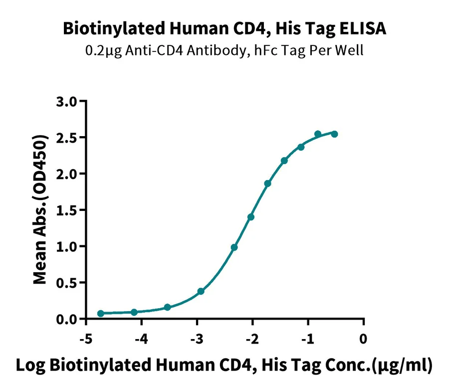 CD4-HB003 ELISA result