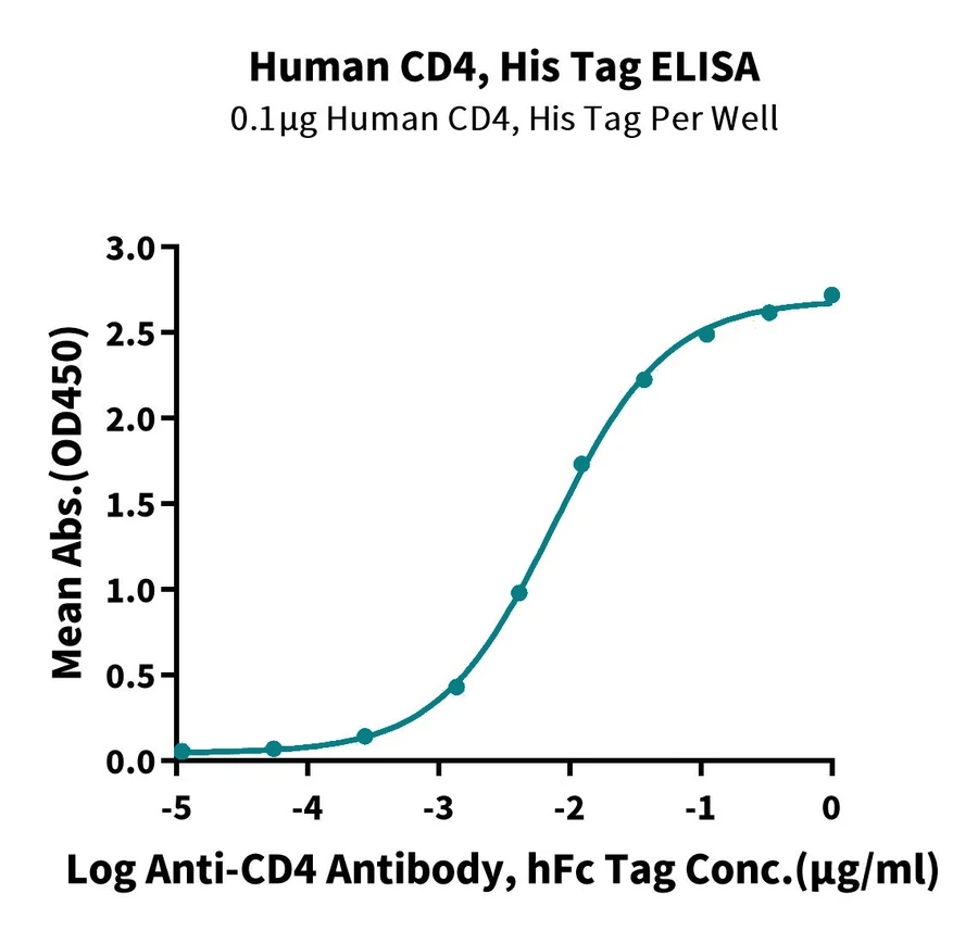 CD4-HP001 ELISA result