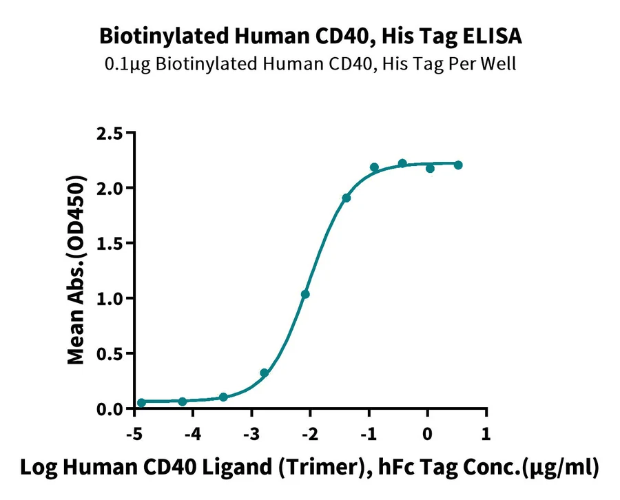CD40-HB003 ELISA result