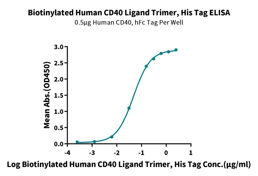 CD40-HB004 ELISA result