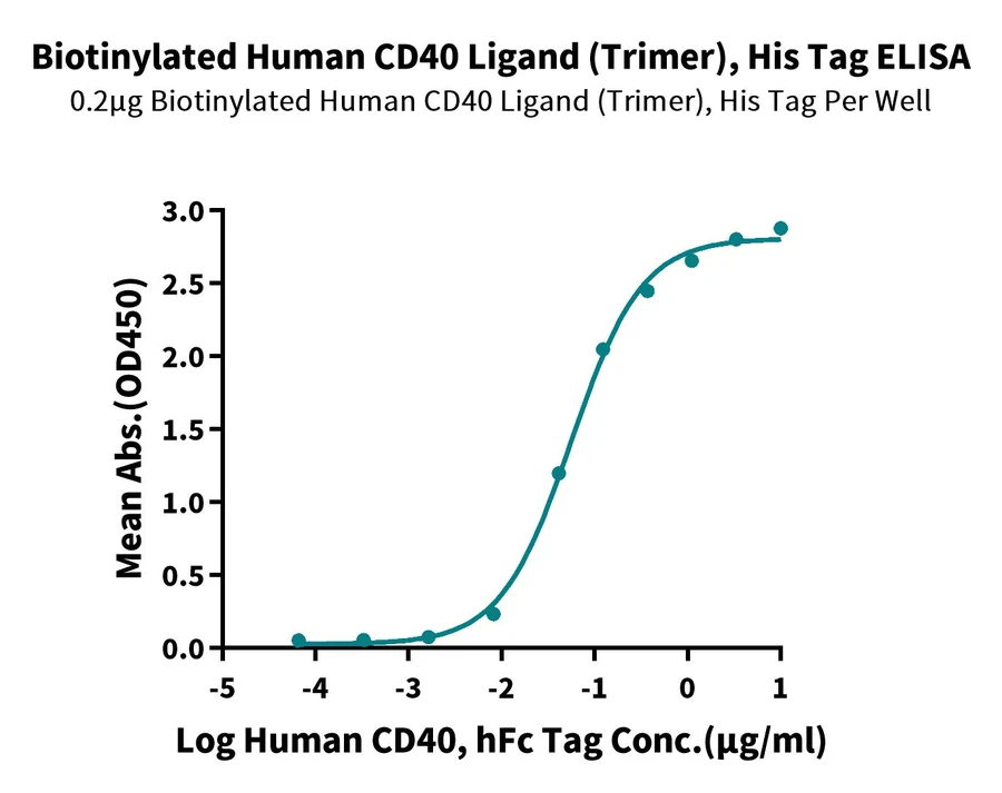 CD40-HB005 ELISA result