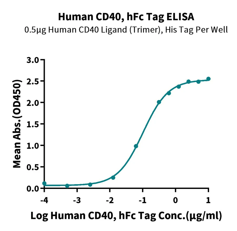 CD40-HF001 ELISA result