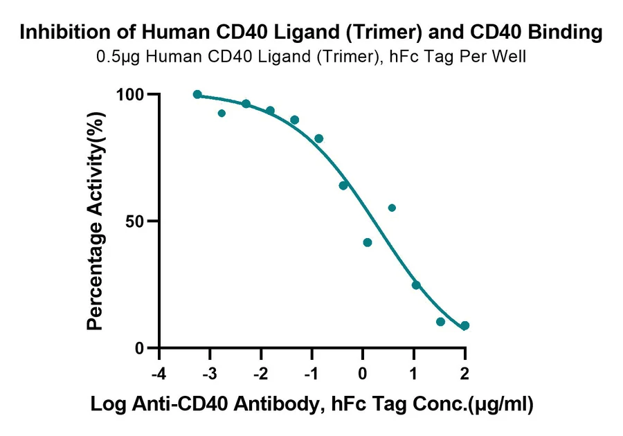 CD40-HF002 Blocking result