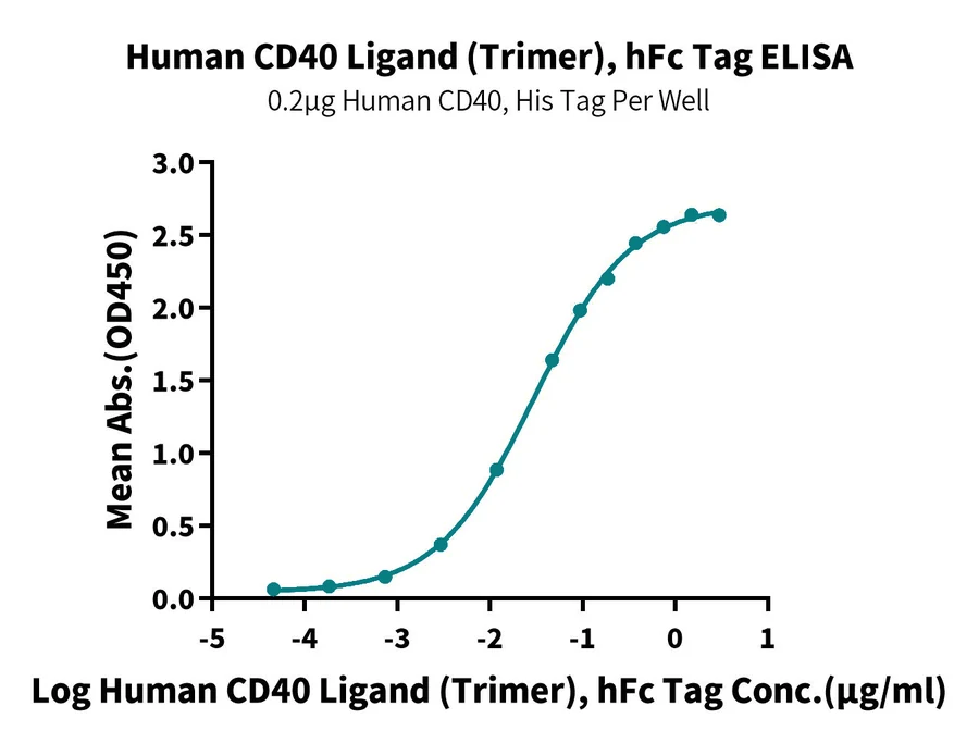 CD40-HF002 ELISA result