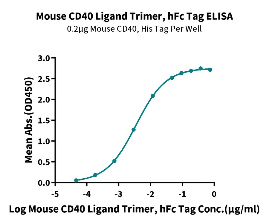 CD40-MF001 ELISA result