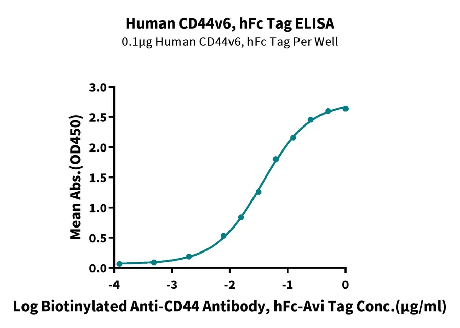 CD44V6-HF001 ELISA result