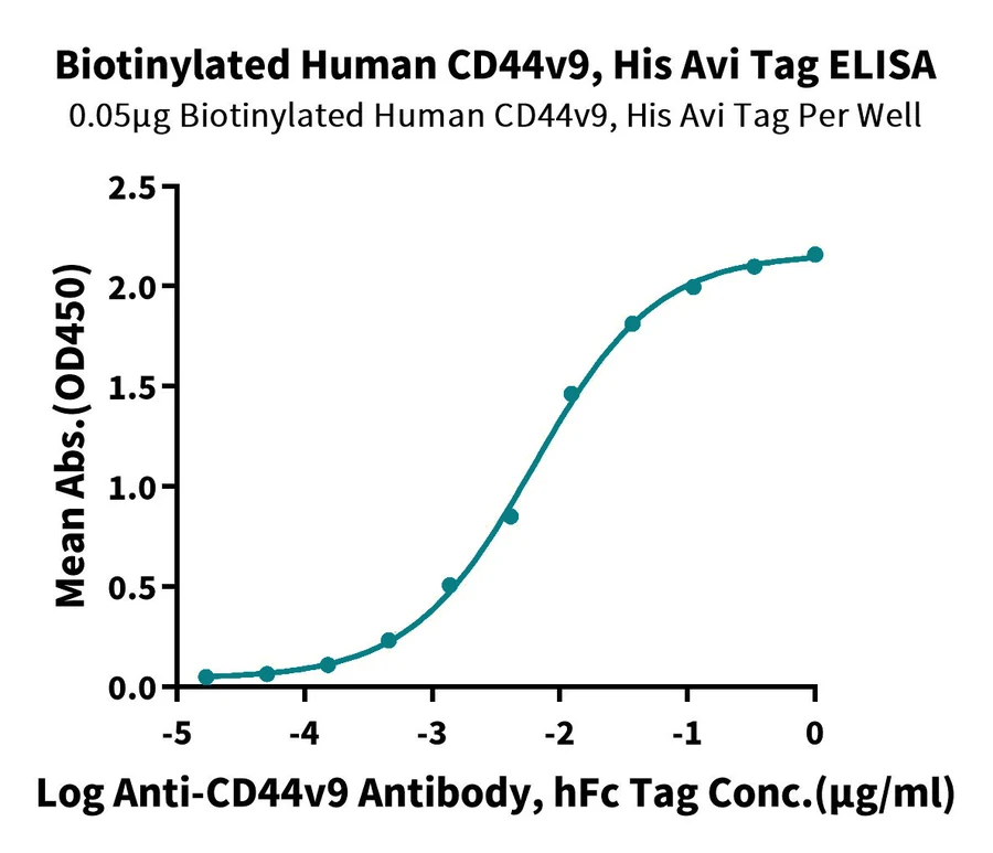 CD44V9-HB001 ELISA result