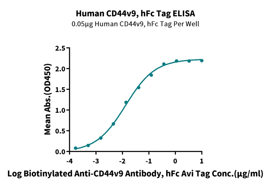 CD44V9-HF001 ELISA result
