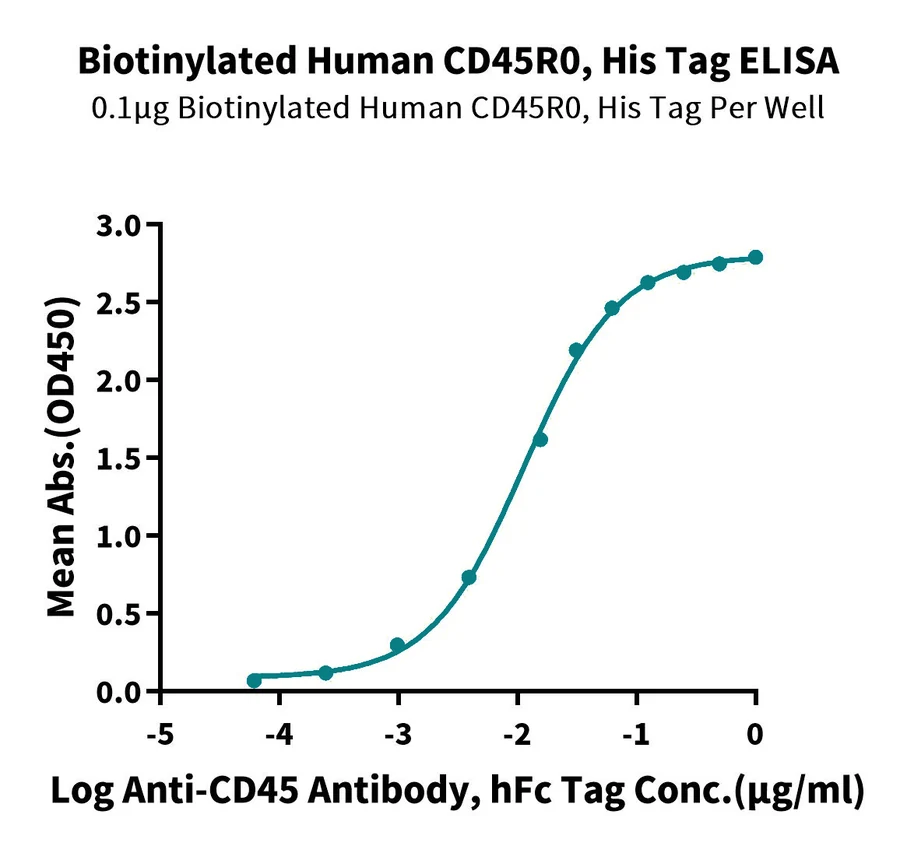CD45R0-HB001 ELISA result