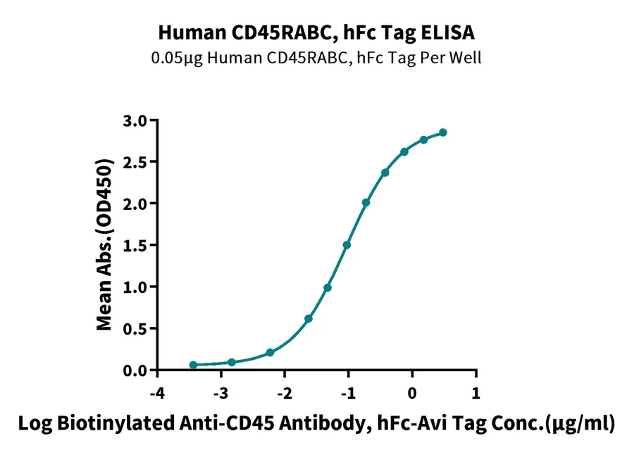 CD45RABC-HF001 ELISA result