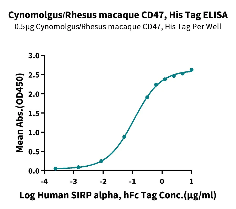 CD47-CP001 ELISA result