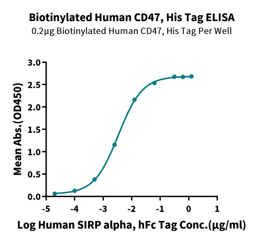 CD47-HB004 ELISA result