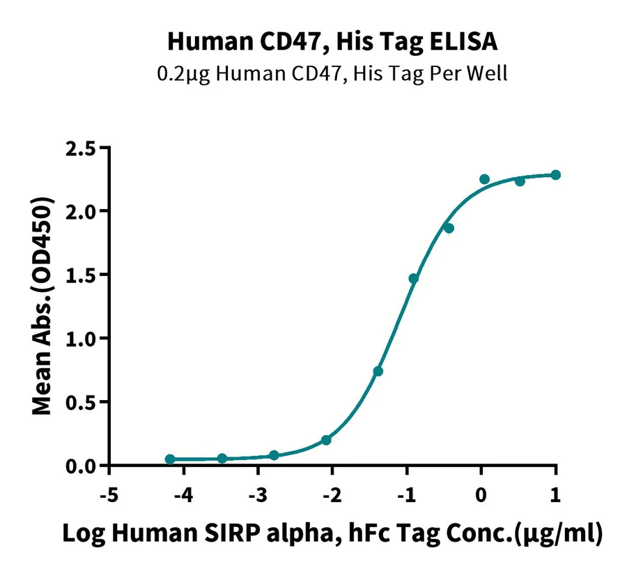 CD47-HP001 ELISA result
