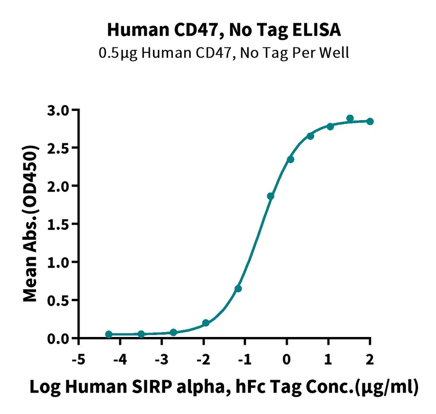 CD47-HP002 ELISA result