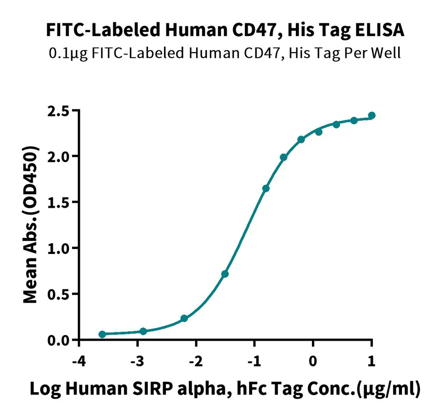 CD47-HP003 ELISA result