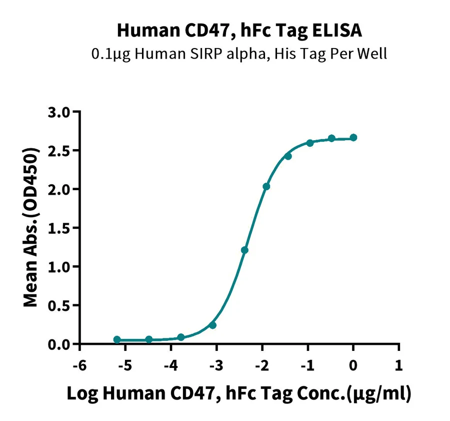 CD47-HP004 ELISA result