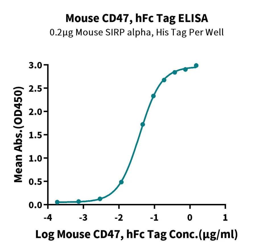 CD47-MP002 ELISA result