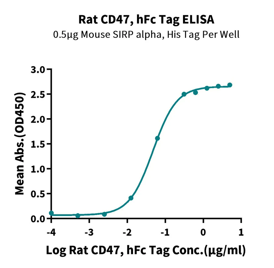 CD47-RP001 ELISA result